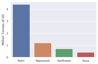 Plot showing the average quantity of oil that can be produced in one hectare of land in one yeart. The plot compares the yield (and environmental impact) of palm oil to rapeseed, sunflower and soyabean oil. The plot shows that palm oil has a higher yield than all of the other oils listed combined. Palm oil can produce about 4.4 million tonnes of oil on average in 1 year in 1 hectare of land, but rapeseed produces about 1.1 million tonne, sunflower produces about 0.7 million tonnes, and soyabean produces about 0.4 million tonnes.